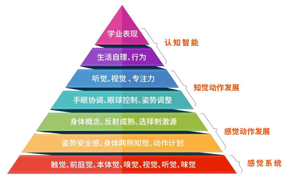 感統訓練最佳年齡段